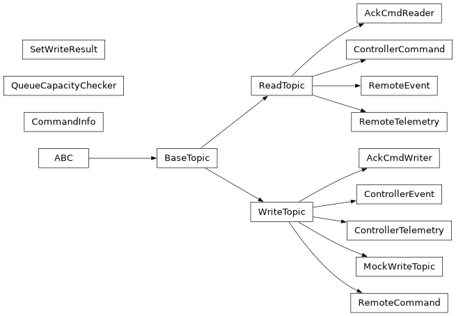 Inheritance diagram of lsst.ts.salobj.topics.remote_command.AckCmdReader, lsst.ts.salobj.topics.controller_command.AckCmdWriter, lsst.ts.salobj.topics.base_topic.BaseTopic, lsst.ts.salobj.topics.remote_command.CommandInfo, lsst.ts.salobj.topics.controller_command.ControllerCommand, lsst.ts.salobj.topics.controller_event.ControllerEvent, lsst.ts.salobj.topics.controller_telemetry.ControllerTelemetry, lsst.ts.salobj.topics.mock_write_topic.MockWriteTopic, lsst.ts.salobj.topics.read_topic.QueueCapacityChecker, lsst.ts.salobj.topics.read_topic.ReadTopic, lsst.ts.salobj.topics.remote_command.RemoteCommand, lsst.ts.salobj.topics.remote_event.RemoteEvent, lsst.ts.salobj.topics.remote_telemetry.RemoteTelemetry, lsst.ts.salobj.topics.write_topic.SetWriteResult, lsst.ts.salobj.topics.write_topic.WriteTopic