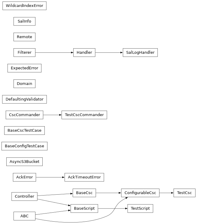 Inheritance diagram of lsst.ts.salobj.base.AckError, lsst.ts.salobj.base.AckTimeoutError, lsst.ts.salobj.async_s3_bucket.AsyncS3Bucket, lsst.ts.salobj.base_config_test_case.BaseConfigTestCase, lsst.ts.salobj.base_csc.BaseCsc, lsst.ts.salobj.base_csc_test_case.BaseCscTestCase, lsst.ts.salobj.base_script.BaseScript, lsst.ts.salobj.configurable_csc.ConfigurableCsc, lsst.ts.salobj.controller.Controller, lsst.ts.salobj.csc_commander.CscCommander, lsst.ts.salobj.validator.DefaultingValidator, lsst.ts.salobj.domain.Domain, lsst.ts.salobj.base.ExpectedError, lsst.ts.salobj.remote.Remote, lsst.ts.salobj.sal_info.SalInfo, lsst.ts.salobj.sal_log_handler.SalLogHandler, lsst.ts.salobj.testcsc.TestCsc, lsst.ts.salobj.testcsccommander.TestCscCommander, lsst.ts.salobj.testscript.TestScript, lsst.ts.salobj.base.WildcardIndexError